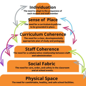 Visual representation of the hierarchy as described in the text. (Click on Link)